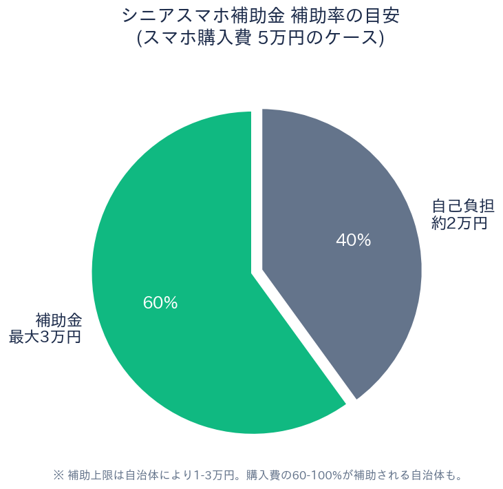 シニアスマホ補助金 補助率と自己負担の内訳