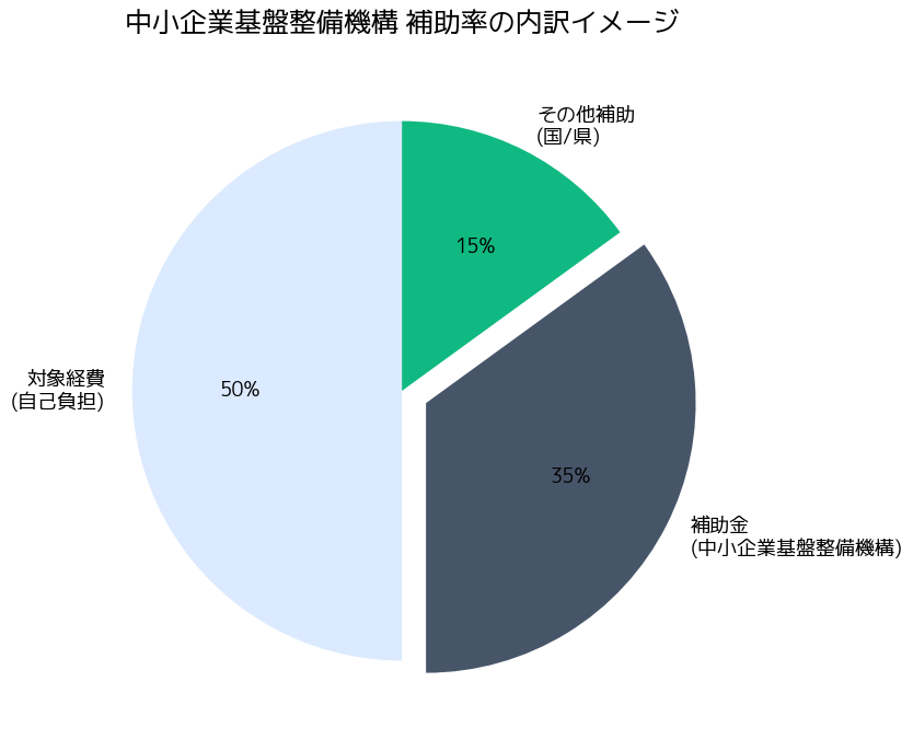 AI導入補助金 2026年度版 中小機構 - 補助率の内訳イメージ