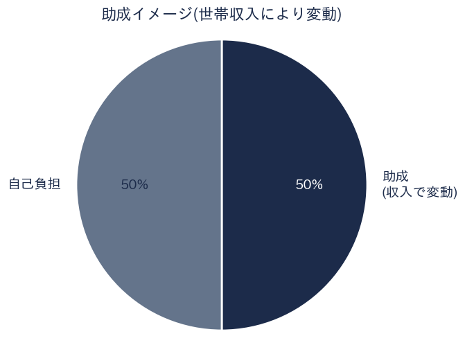 住宅改造費助成の助成イメージ