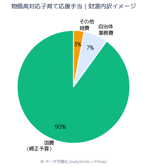 補助率・財源内訳円グラフ