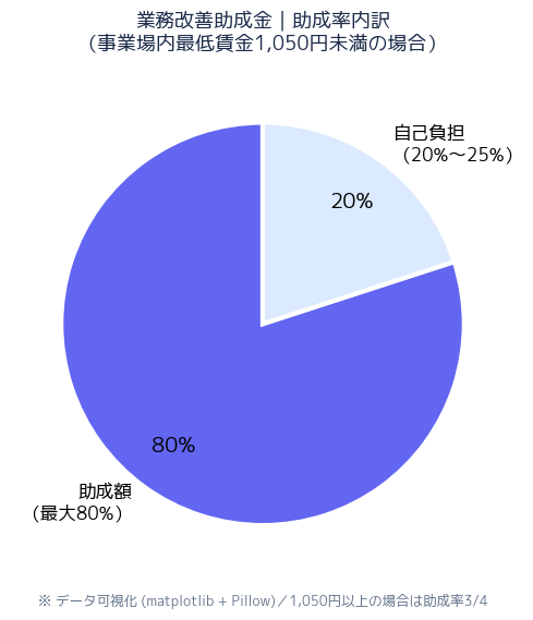 補助率・財源内訳円グラフ