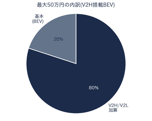 最大50万円の内訳