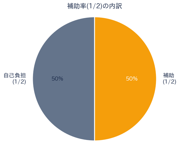 補助率1/2の内訳