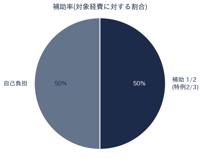 補助率