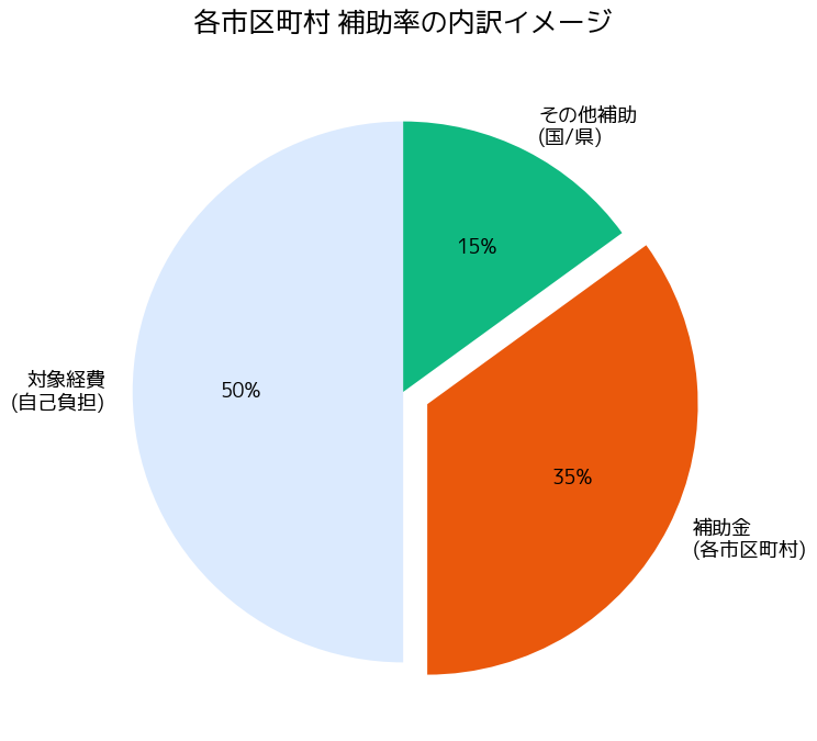 物価高騰対策 非課税世帯給付金 各市区町村 - 補助率の内訳イメージ