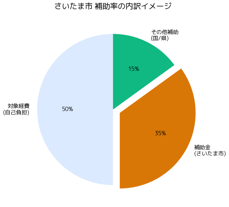 補助率・内訳グラフ
