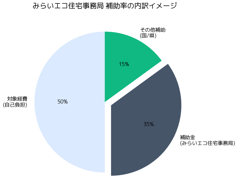 みらいエコ住宅2026 エアコン補助金 みらいエコ住宅事務局 - 補助率の内訳イメージ
