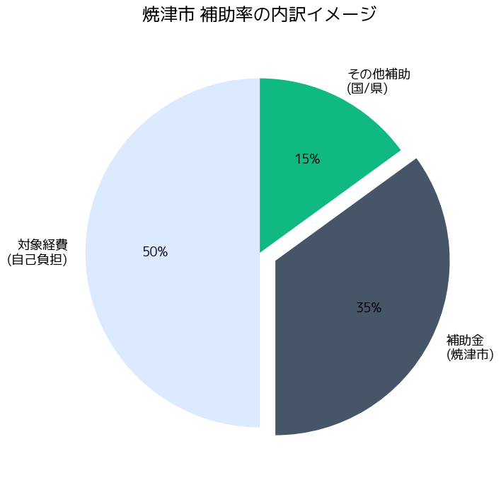 焼津市エアコン補助金 焼津市 - 補助率の内訳イメージ