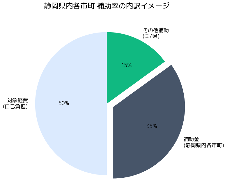 静岡県のエアコン補助金まとめ 静岡県内市町 - 補助率の内訳イメージ
