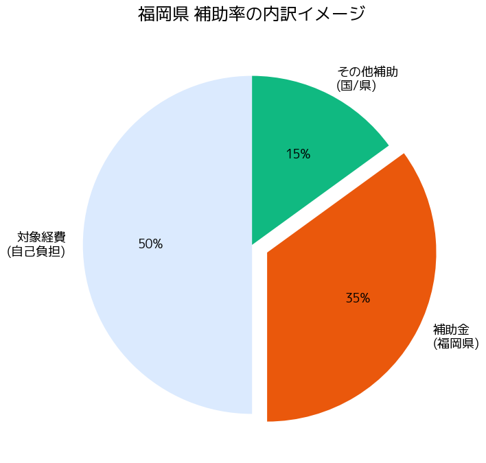 福岡県医療機関等物価高騰支援金 福岡県 - 補助率の内訳イメージ