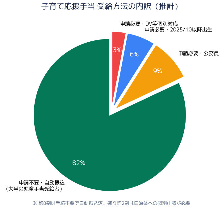 子育て応援手当 受給方法の内訳（推計）