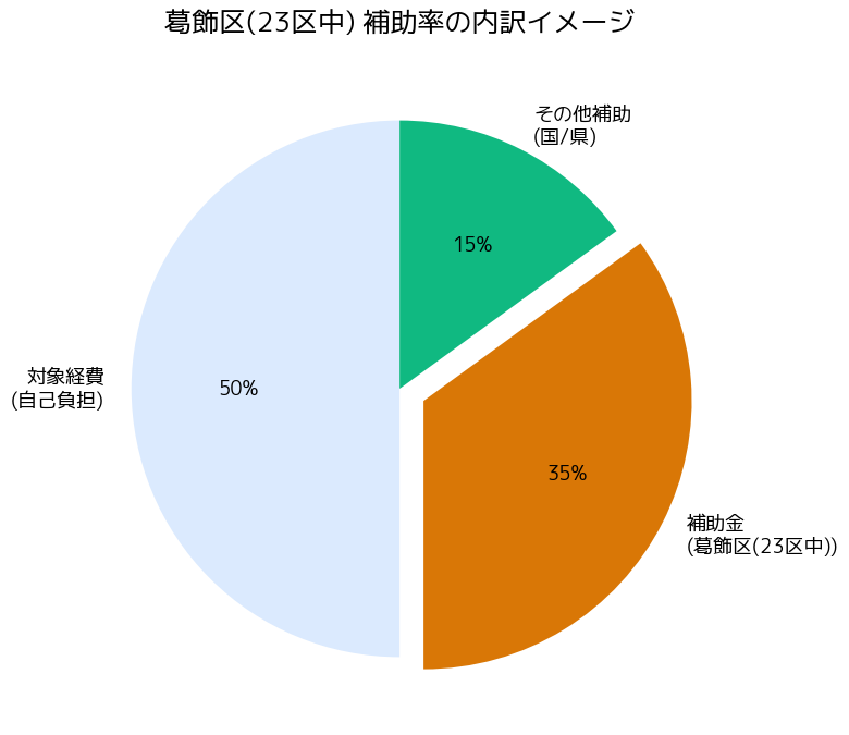 東京23区 電動アシスト自転車補助金 葛飾区他23区 - 補助率の内訳イメージ