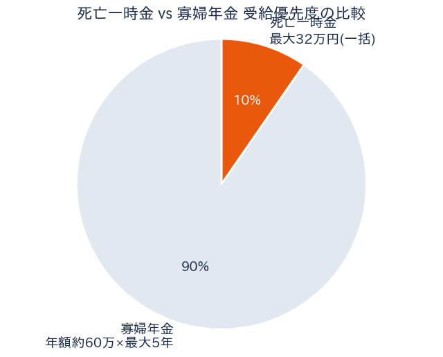 国民年金 死亡一時金 - 補助率/割合グラフ