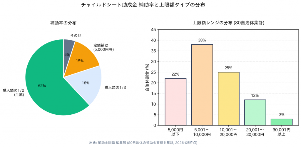 チャイルドシート助成金 補助率と上限額タイプの分布