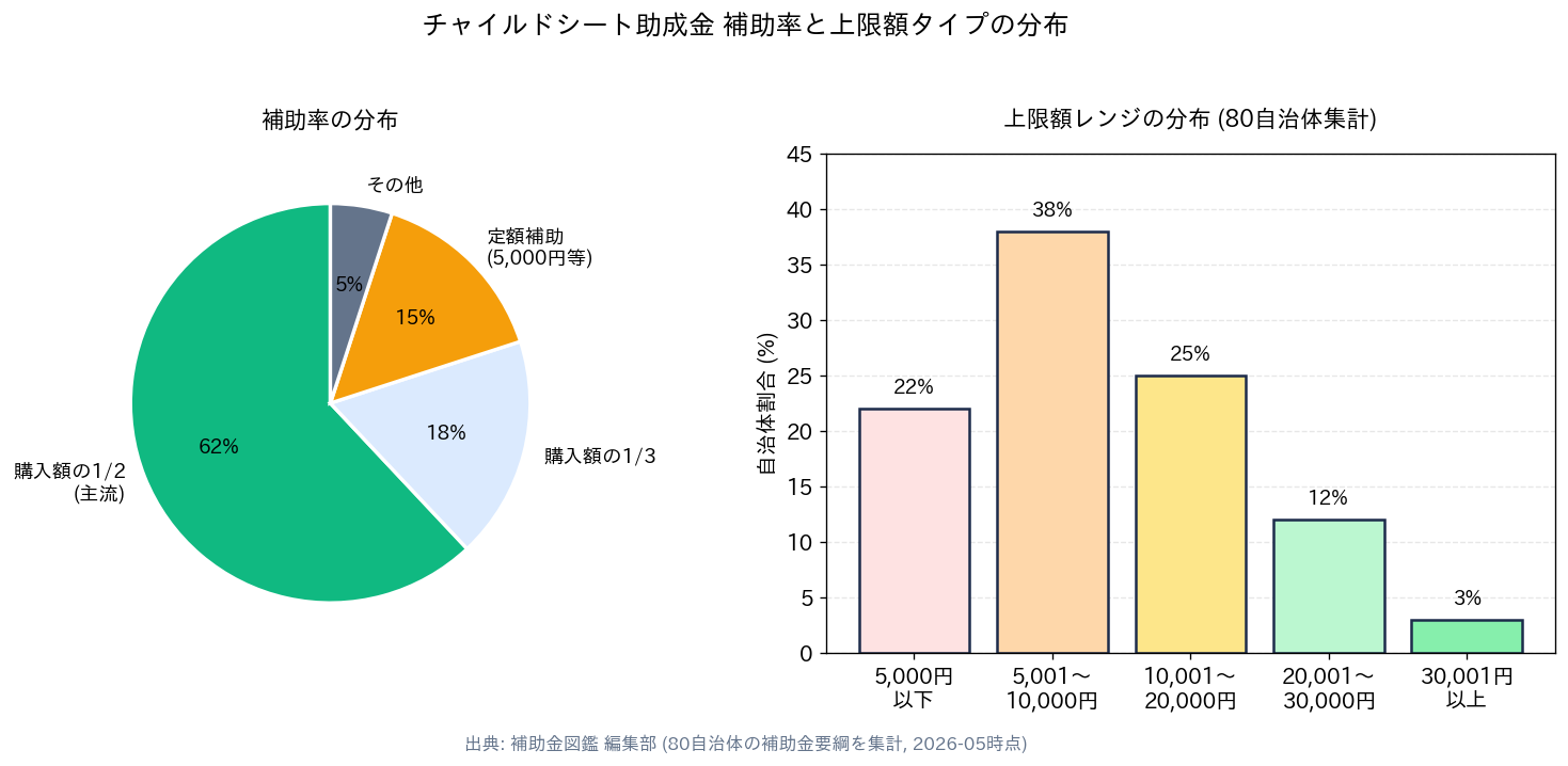 チャイルドシート助成金 補助率と上限額タイプの分布