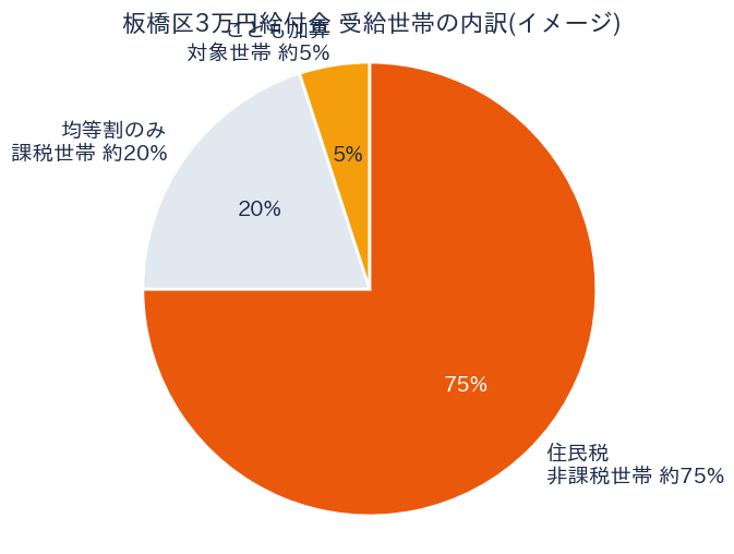 いたばし生活支援臨時給付金(3万円給付金) - 補助率/割合グラフ