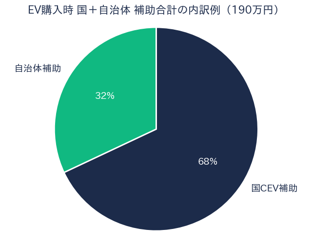 九州EV補助金 令和8年度 - 補助率/割合グラフ