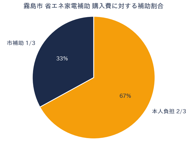 霧島市 省エネ家電補助金 - 補助率/割合グラフ
