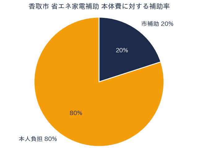 香取市 省エネ家電補助金 - 補助率/割合グラフ