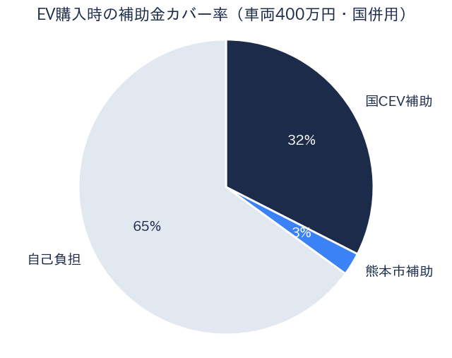 EV車両価格 国CEV+熊本市補助 カバー率