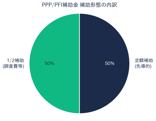 PPP/PFI補助金 補助形態の内訳