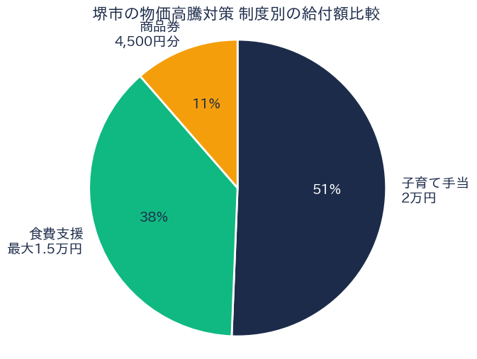 堺市 物価高騰対策 制度別給付額比較