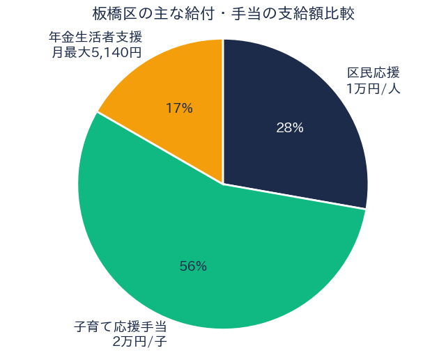 板橋区の主な給付・手当の支給額比較