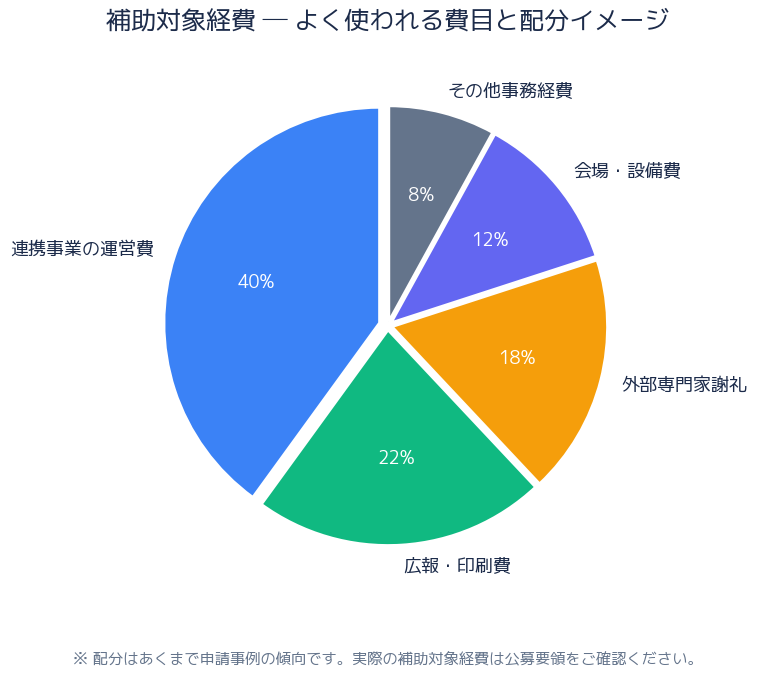 図: 補助対象経費の費目別配分イメージ ※ データ可視化 (matplotlib + Pillow)