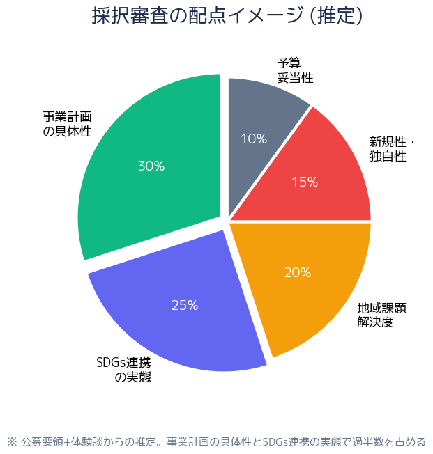 大阪府SDGs補助金 採択審査の配点イメージ