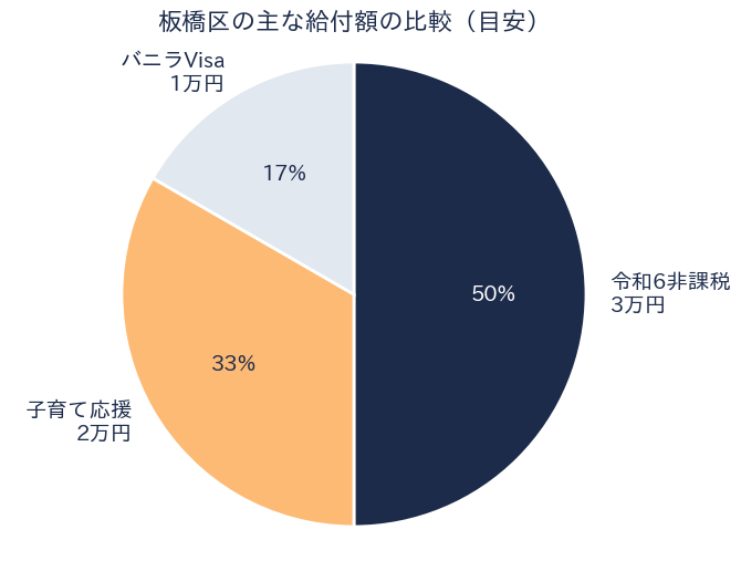 板橋区 主な給付額の比較