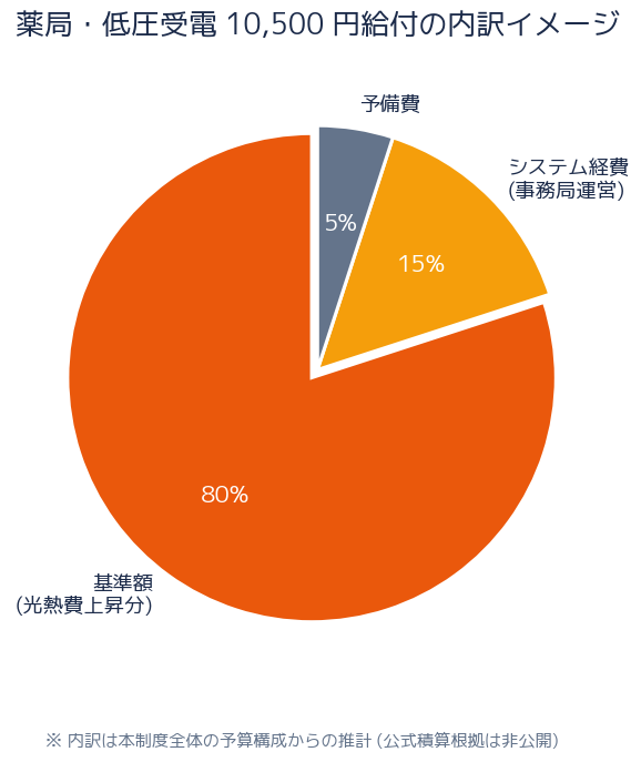 福岡県 物価高騰支援金 薬局 給付内訳