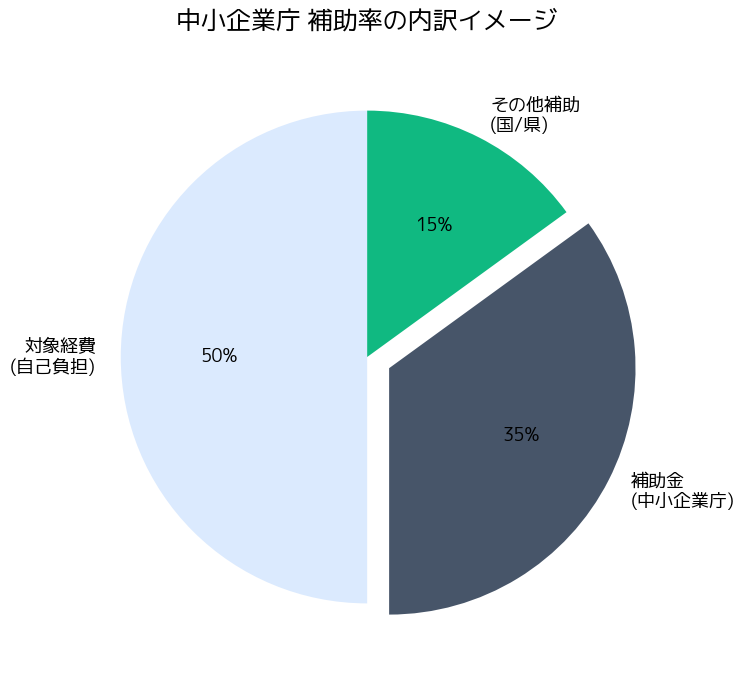 新事業進出・ものづくり補助金 統合版 中小企業庁 - 補助率の内訳イメージ