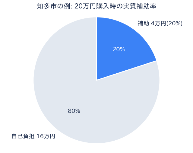 知多市 省エネ家電補助金 実質補助率の例