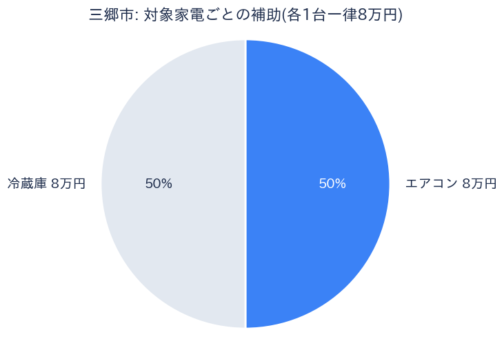 三郷市 省エネ家電補助金 対象家電ごとの補助