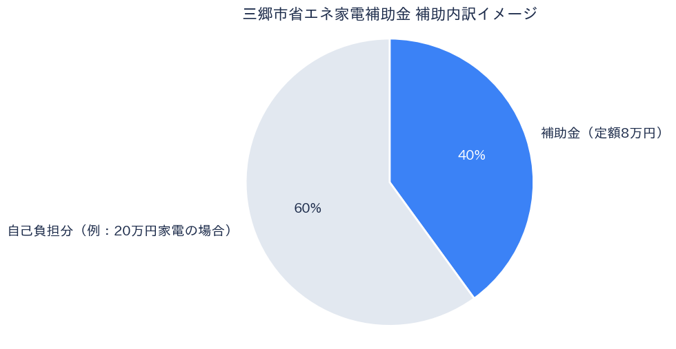 三郷市省エネ家電補助金 - 補助率/割合グラフ