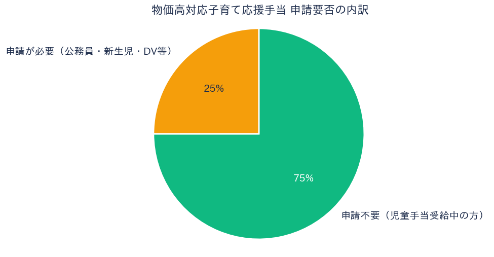 物価高対応子育て応援手当 - 補助率/割合グラフ