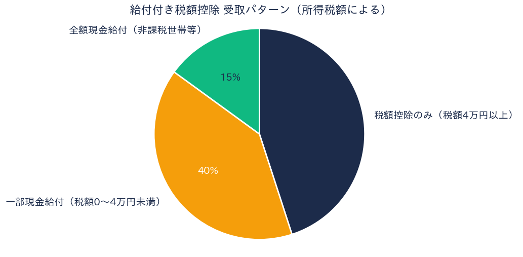 給付付き税額控除 - 補助率/割合グラフ