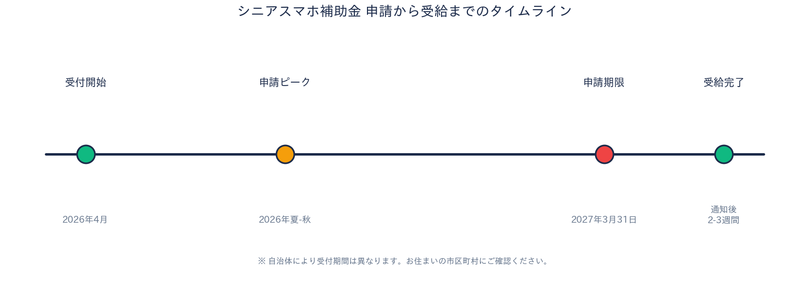 シニアスマホ補助金 申請から受給までのタイムライン