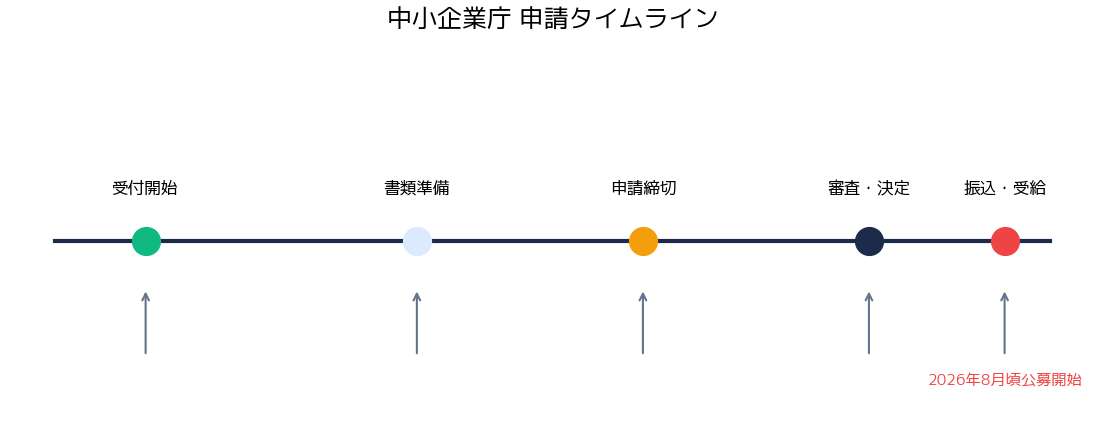 新事業進出・ものづくり補助金 統合版 中小企業庁 - 申請から振込までのタイムライン