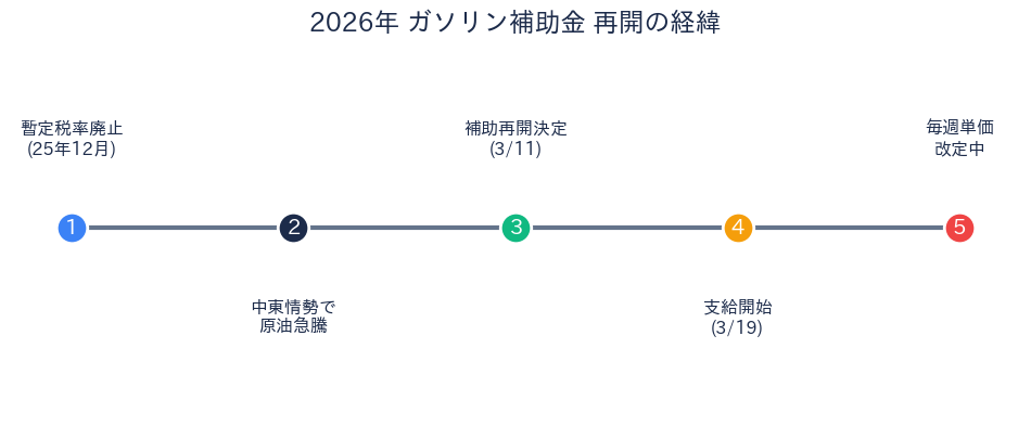ガソリン補助金2026年再開の経緯と財源枯渇リスクのタイムライン