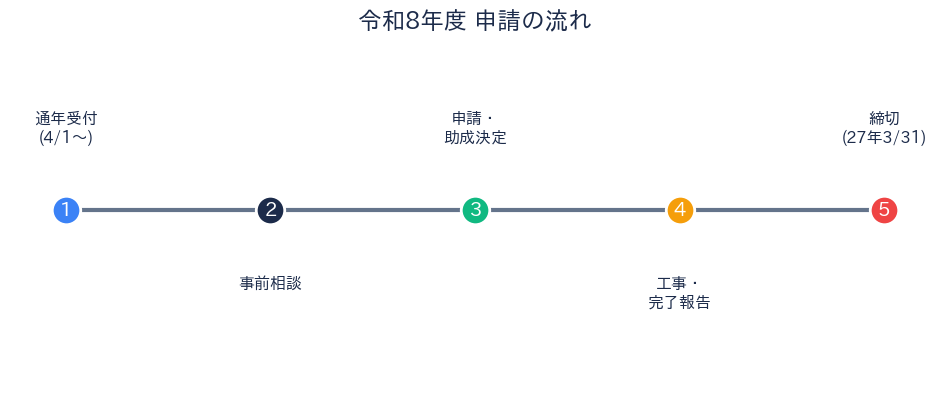 令和8年度 申請スケジュール