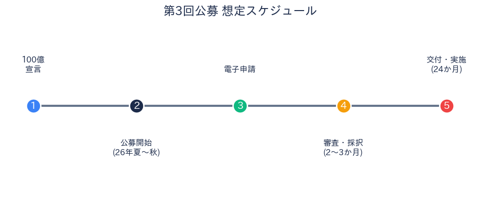 第3回公募 想定スケジュール