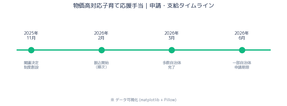 申請タイムライン