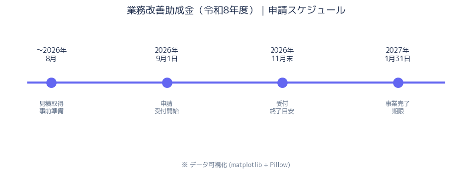 申請タイムライン