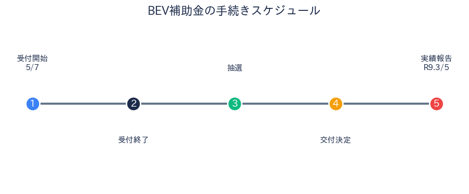 BEV補助金の手続きスケジュール