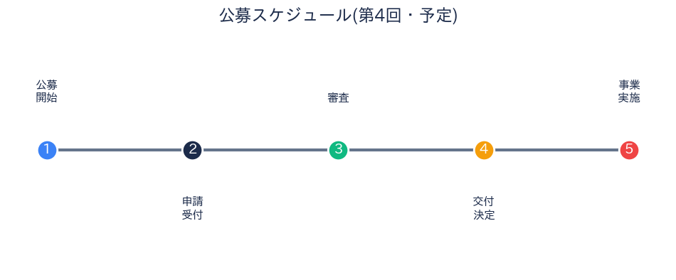 公募スケジュール
