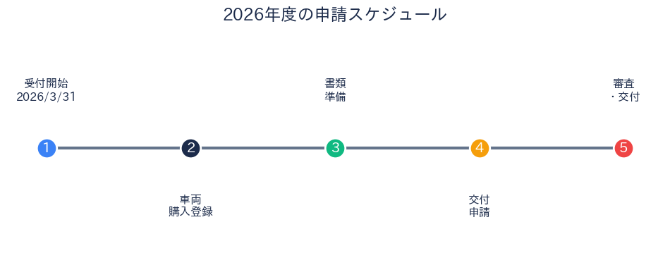 申請スケジュール