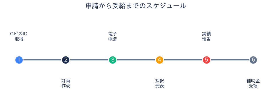 申請から受給までのスケジュール