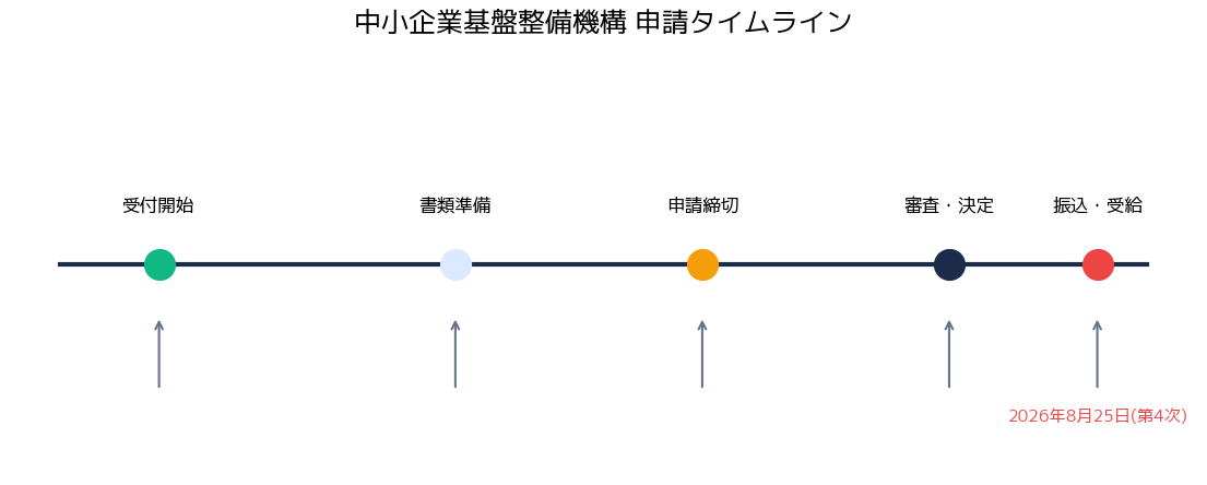 AI導入補助金 2026年度版 中小機構 - 申請から振込までのタイムライン