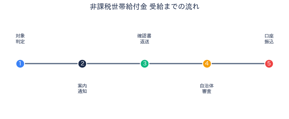 受給までの流れ